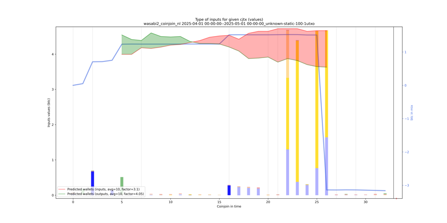 wasabi2_coinjoin_nl/2025-04-01 00-00-00--2025-05-01 00-00-00_unknown-static-100-1utxo/wasabi2_coinjoin_nl_input_types_values_notnorm.png